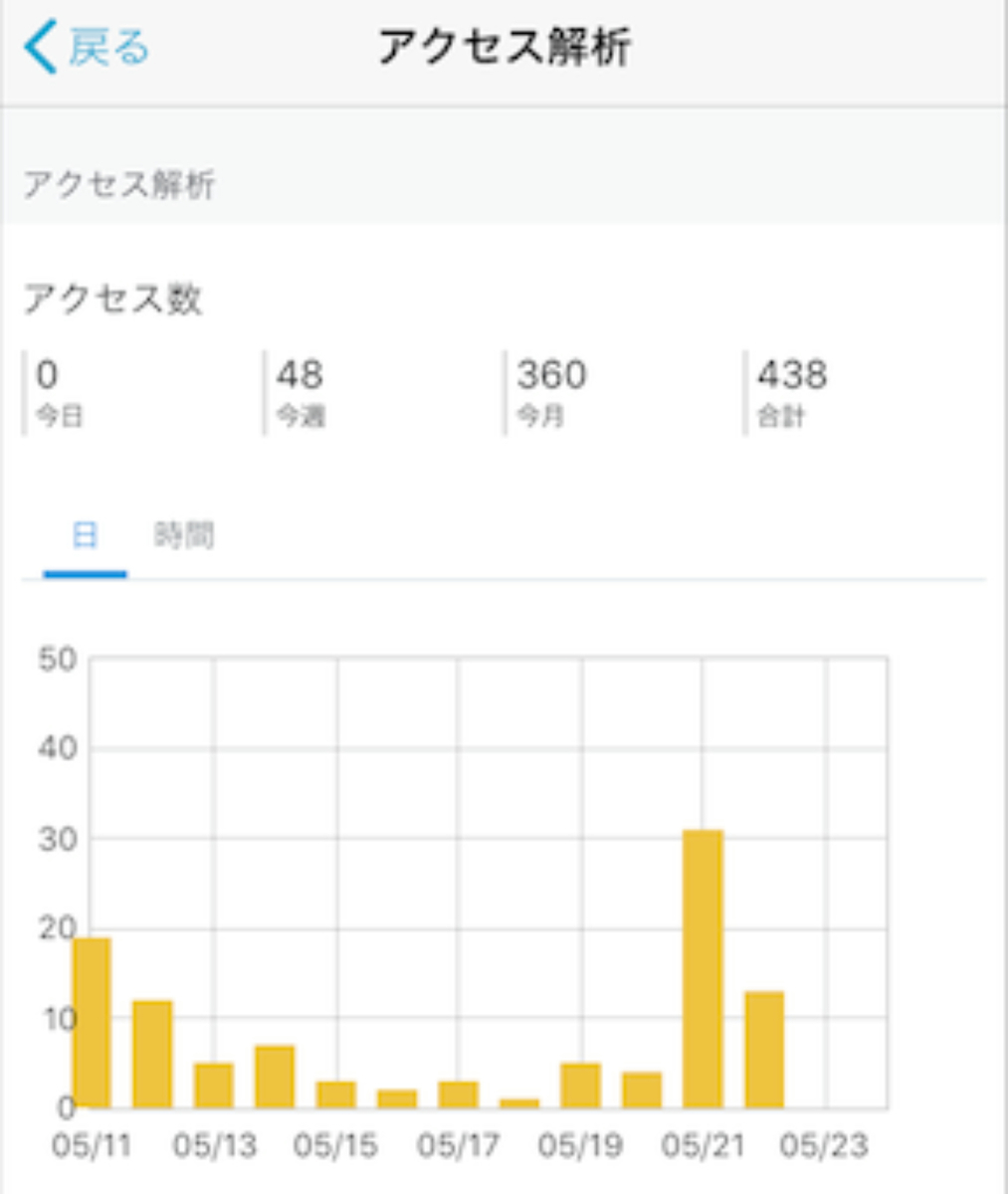 はてなブログアクセス解析ゼロになった