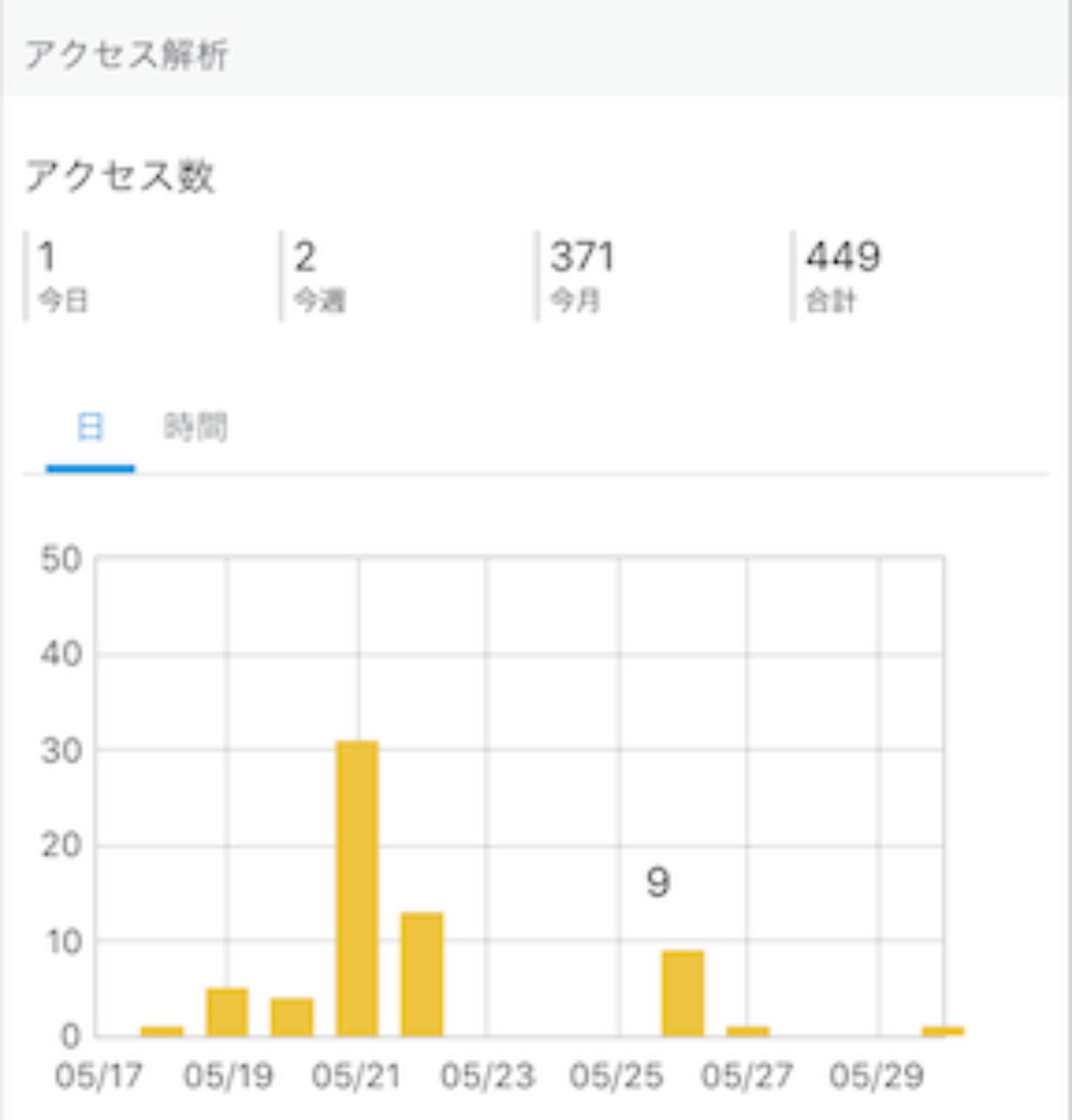 はてなブログアクセス解析画面